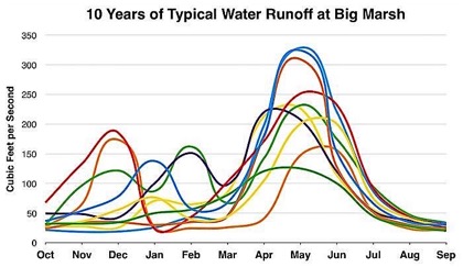 Chart of 10 Years of Water Runoff
