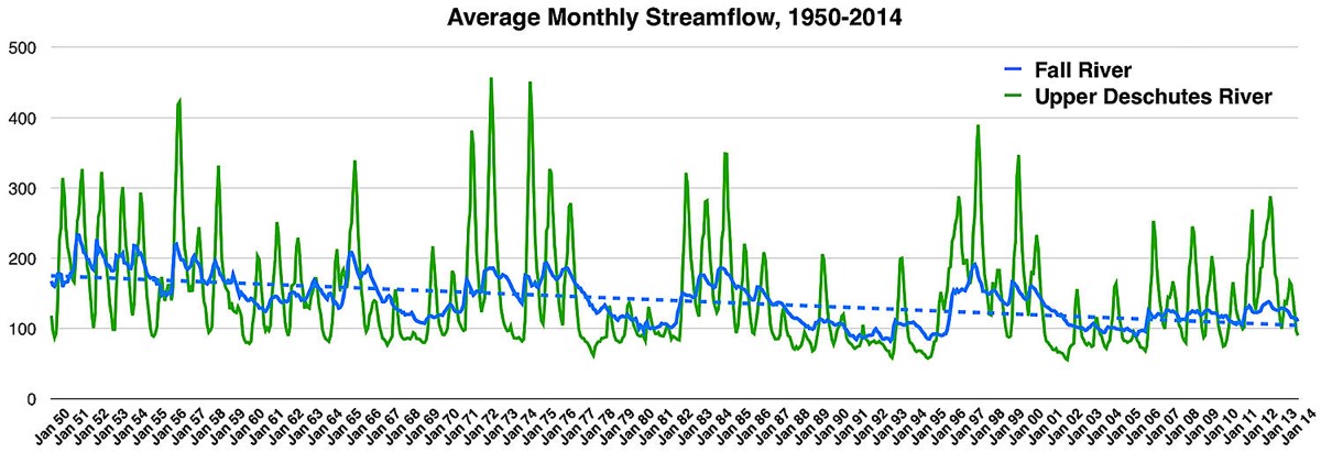 Chart of Monthly Stream Flow, 1950-2014