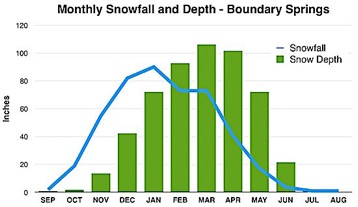 Chart of Snowfall and Snow Depth