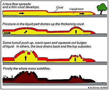 Chart Showing Formation of Tumuli Lava