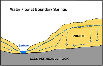 Diagram of Groundwater Flow